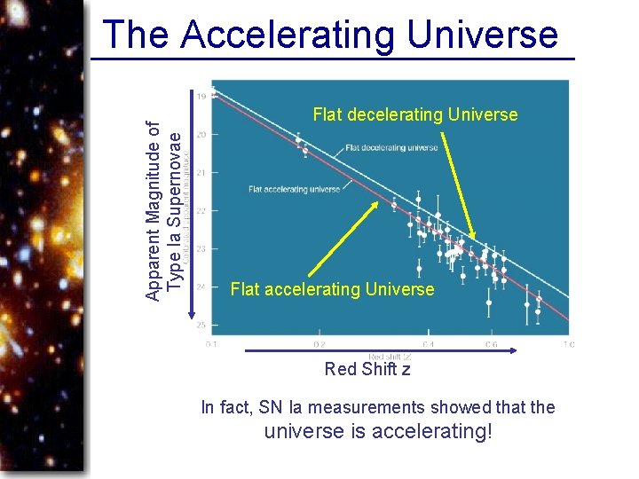 Apparent Magnitude of Type Ia Supernovae The Accelerating Universe Flat decelerating Universe Flat accelerating