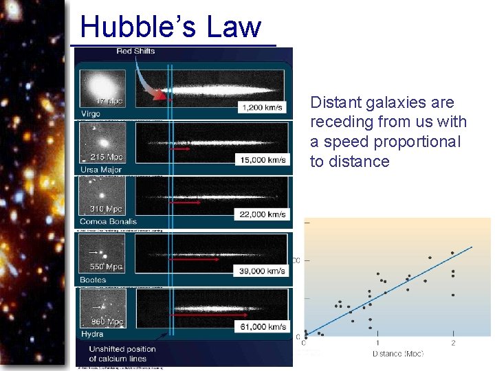 Hubble’s Law Distant galaxies are receding from us with a speed proportional to distance