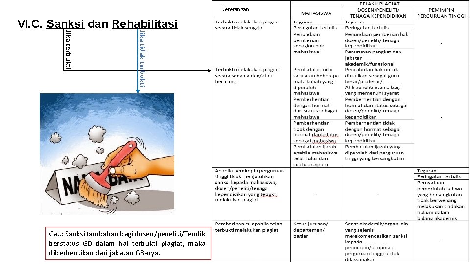 Keterangan VI. C. Sanksi dan Rehabilitasi Jika tidak terbukti Jika terbukti Cat. : Sanksi