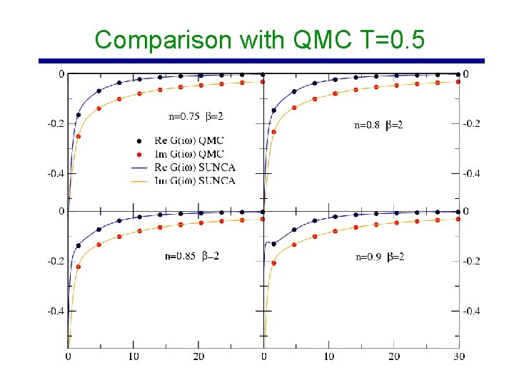 Comparison with QMC T=0. 5 