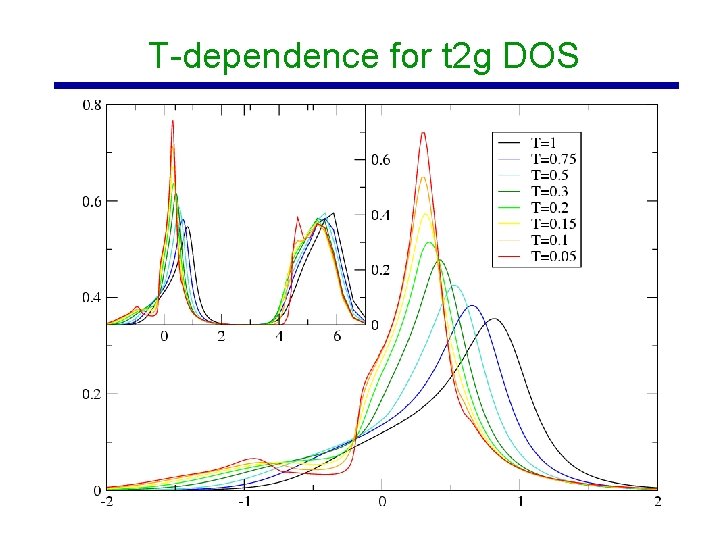 T-dependence for t 2 g DOS 