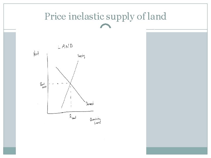 Price inelastic supply of land 