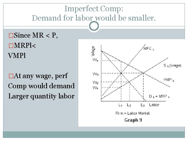 Imperfect Comp: Demand for labor would be smaller. �Since MR < P, �MRPl< VMPl