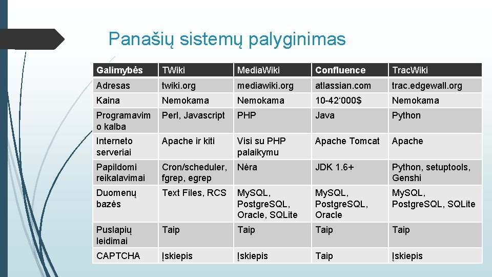 Panašių sistemų palyginimas Galimybės TWiki Media. Wiki Confluence Trac. Wiki Adresas twiki. org mediawiki.