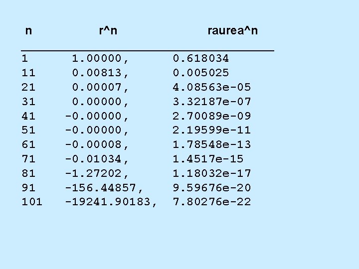  n r^n raurea^n ___________________ 1 1. 00000, 0. 618034 11 0. 00813, 0.