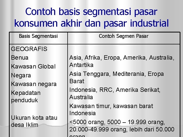 Contoh basis segmentasi pasar konsumen akhir dan pasar industrial Basis Segmentasi GEOGRAFIS Benua Kawasan