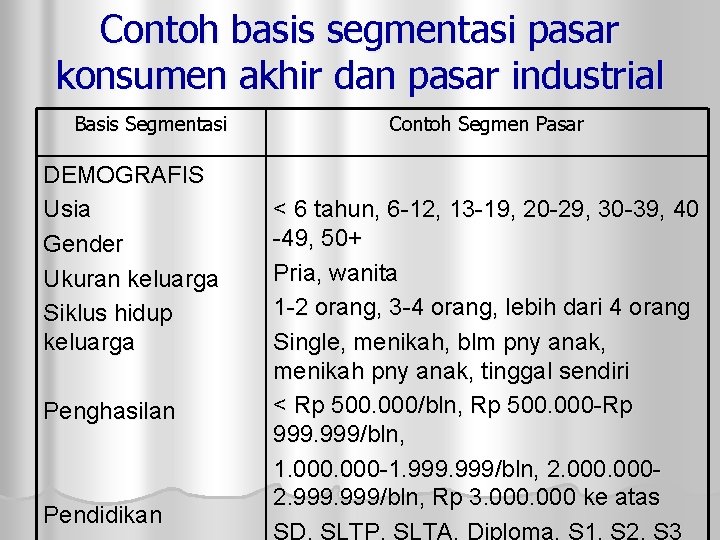 Contoh basis segmentasi pasar konsumen akhir dan pasar industrial Basis Segmentasi DEMOGRAFIS Usia Gender