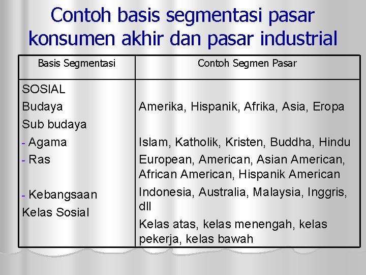 Contoh basis segmentasi pasar konsumen akhir dan pasar industrial Basis Segmentasi SOSIAL Budaya Sub