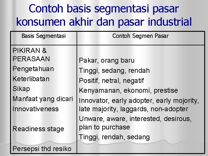 Contoh basis segmentasi pasar konsumen akhir dan pasar industrial Basis Segmentasi PIKIRAN & PERASAAN