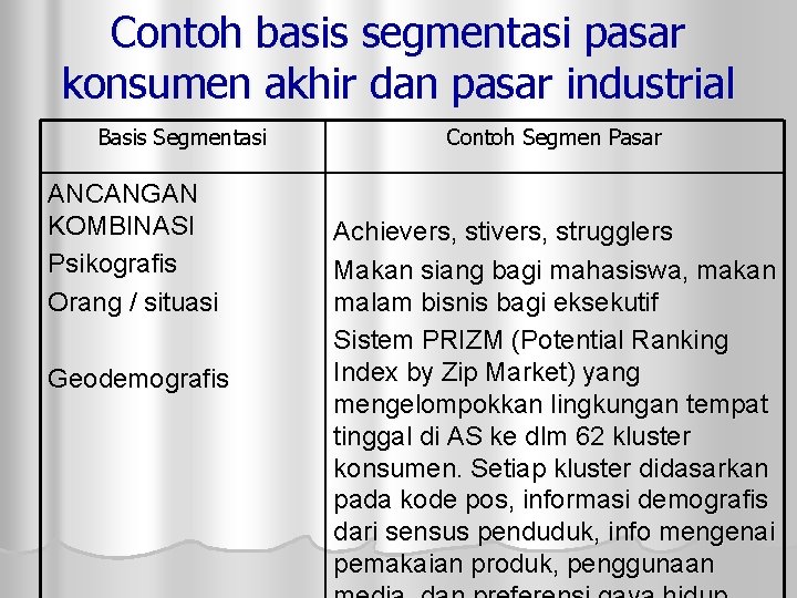 Contoh basis segmentasi pasar konsumen akhir dan pasar industrial Basis Segmentasi ANCANGAN KOMBINASI Psikografis