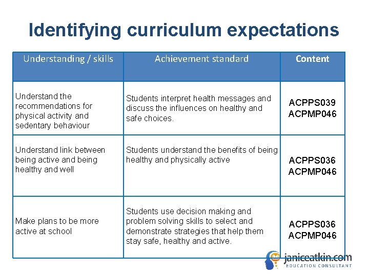 Identifying curriculum expectations Understanding / skills Achievement standard Content Understand the recommendations for physical