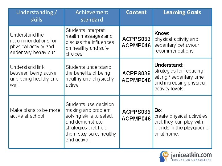 Understanding / skills Achievement standard Content Learning Goals Understand the recommendations for physical activity
