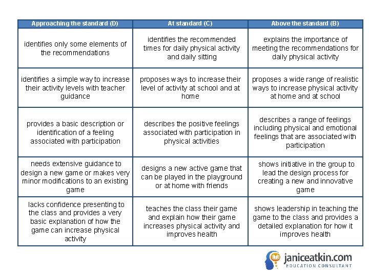 Approaching the standard (D) At standard (C) Above the standard (B) identifies only some