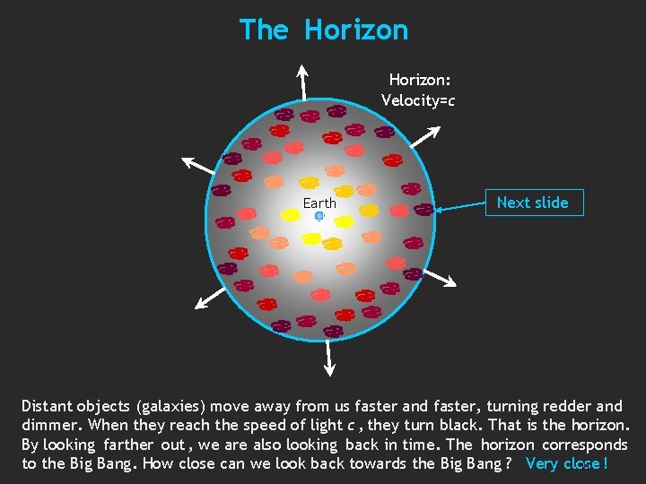 The Horizon: Velocity=c Earth Next slide Distant objects (galaxies) move away from us faster