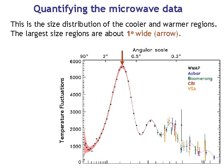 Quantifying the microwave data Temperature Fluctuations This is the size distribution of the cooler