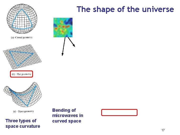 The shape of the universe Three types of space curvature Bending of microwaves in