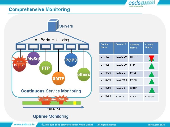 Comprehensive Monitoring Servers All Ports Monitoring Alert HTTP My. Sql POP 3 FTP SMTP
