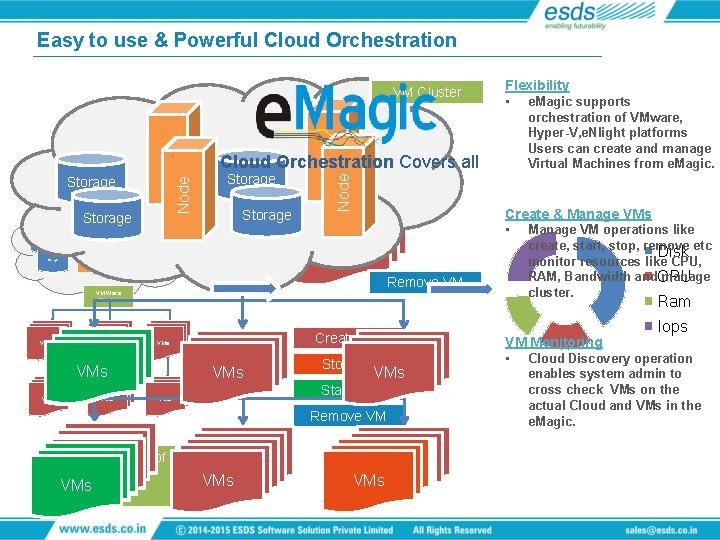 Easy to use & Powerful Cloud Orchestration VM Cluster Node Storage Storage Remove Start