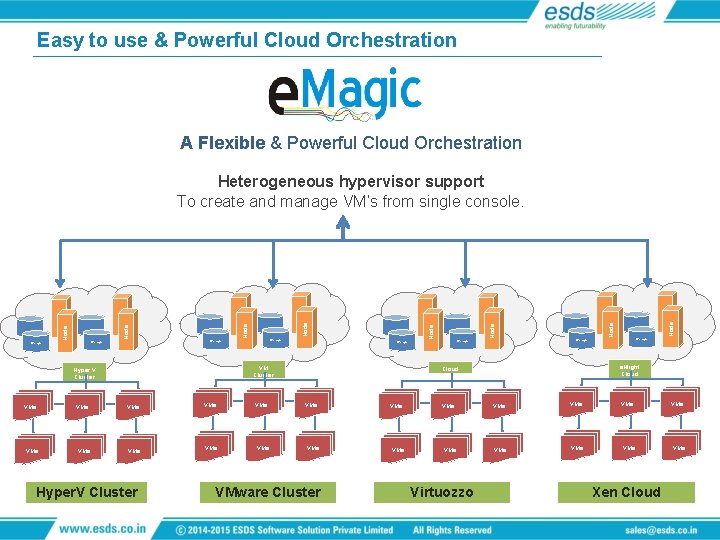 Easy to use & Powerful Cloud Orchestration A Flexible & Powerful Cloud Orchestration Storage