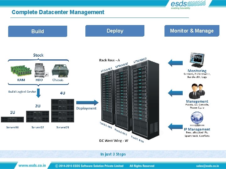 Complete Datacenter Management Build Deploy In just 3 Steps Monitor & Manage 