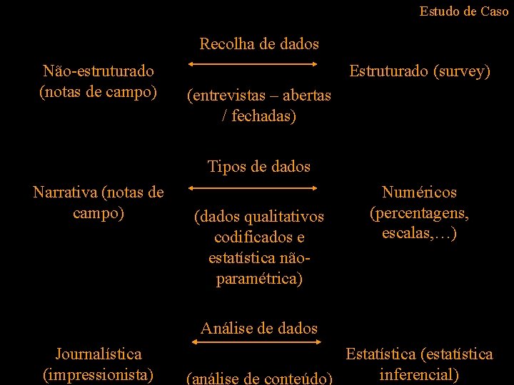 Estudo de Caso (Cohen et al, 2000) Recolha de dados Não-estruturado (notas de campo)