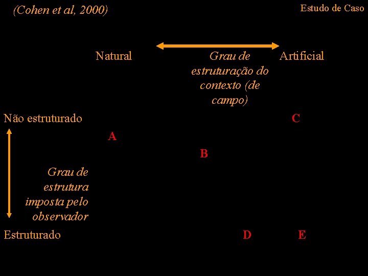 Estudo de Caso (Cohen et al, 2000) Natural Não estruturado Grau de Artificial estruturação