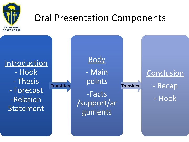 Oral Presentation Components Introduction - Hook - Thesis - Forecast -Relation Statement Body Transition
