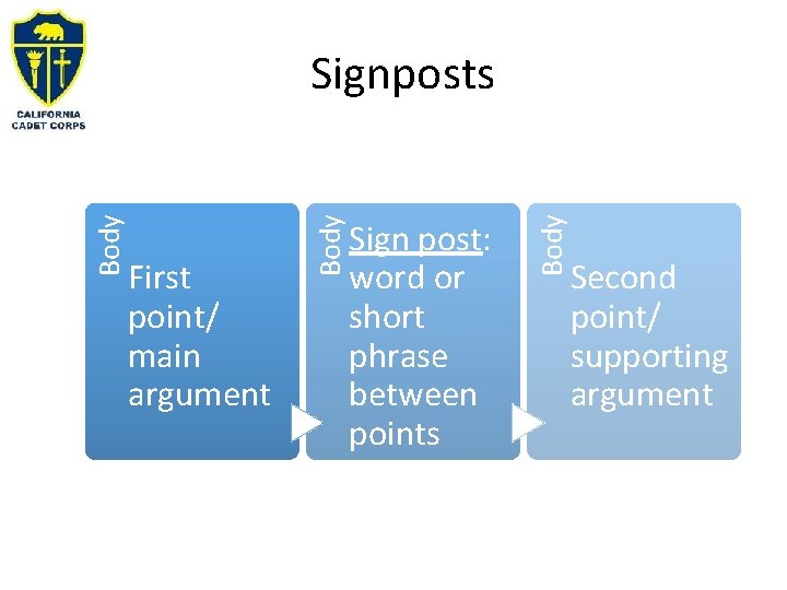 Sign post: word or short phrase between points Body First point/ main argument Body