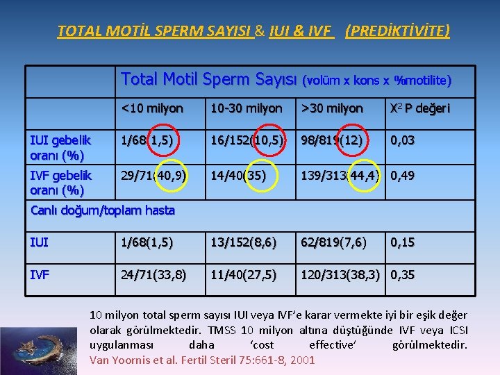 TOTAL MOTİL SPERM SAYISI & IUI & IVF (PREDİKTİVİTE) Total Motil Sperm Sayısı (volüm