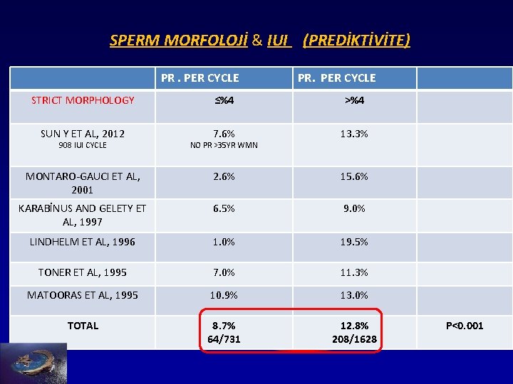 SPERM MORFOLOJİ & IUI (PREDİKTİVİTE) PR. PER CYCLE STRICT MORPHOLOGY ≤%4 >%4 SUN Y
