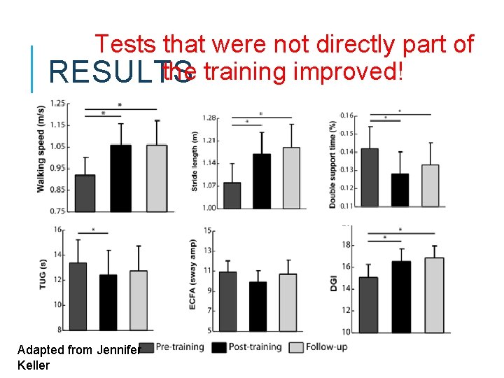 Tests that were not directly part of the training improved! RESULTS Adapted from Jennifer Tests that were not directly part of the training improved! RESULTS Adapted from Jennifer