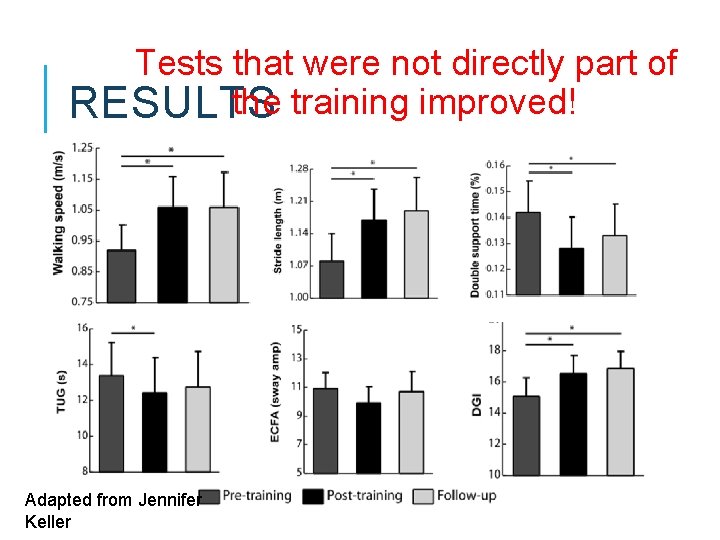 Tests that were not directly part of the training improved! RESULTS Adapted from Jennifer
