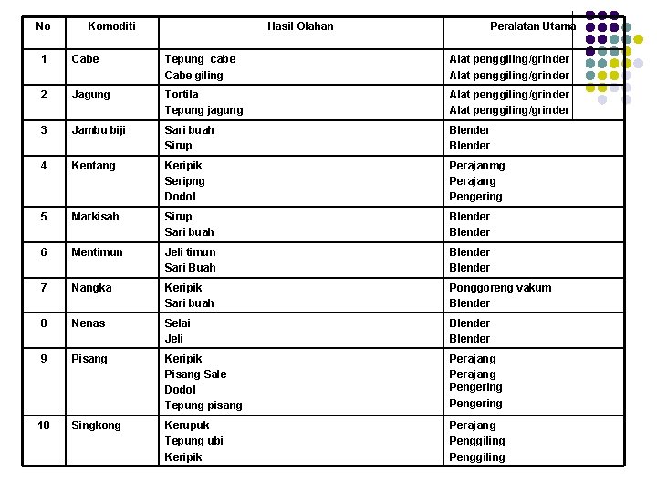 No Komoditi Hasil Olahan Peralatan Utama 1 Cabe Tepung cabe Cabe giling Alat penggiling/grinder