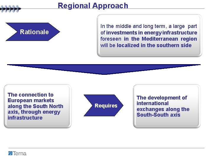 Regional Approach Rationale The connection to European markets along the South North axis, through