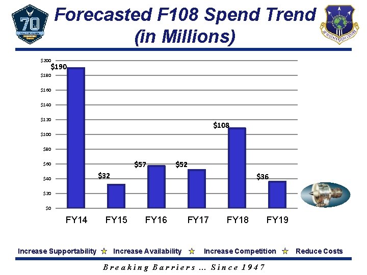 Forecasted F 108 Spend Trend (in Millions) $200 $190 $180 $160 $140 $120 $108