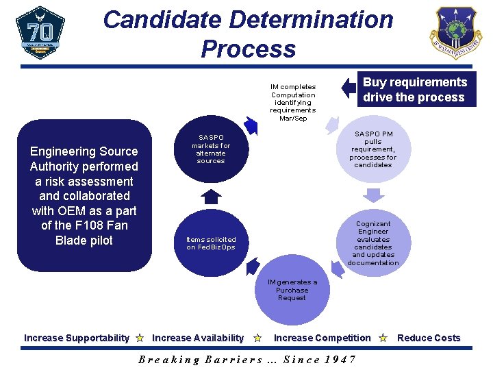 Candidate Determination Process Buy requirements drive the process IM completes Computation identifying requirements Mar/Sep