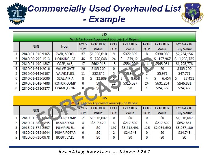 Commercially Used Overhauled List - Example T S A C E R O D