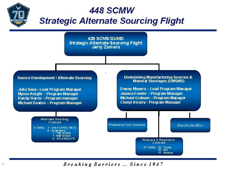 448 SCMW Strategic Alternate Sourcing Flight 429 SCMS/GUMD Strategic Alternate Sourcing Flight Jerry Zamora