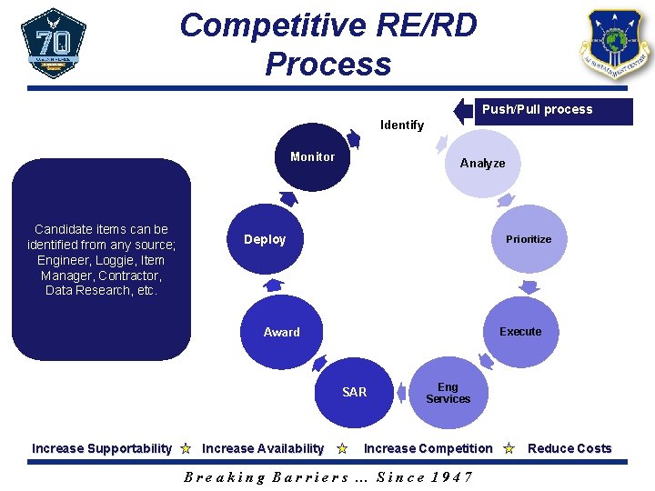 Competitive RE/RD Process Push/Pull process Identify Monitor Candidate items can be identified from any
