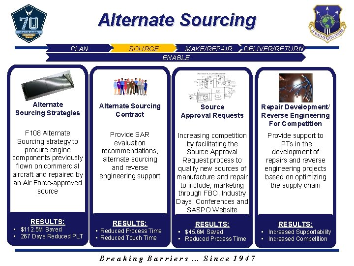 Alternate Sourcing PLAN SOURCE MAKE/REPAIR ENABLE DELIVER/RETURN Alternate Sourcing Strategies Alternate Sourcing Contract Source