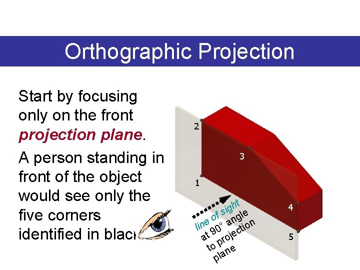 Orthographic Projection Start by focusing only on the front projection plane. A person standing