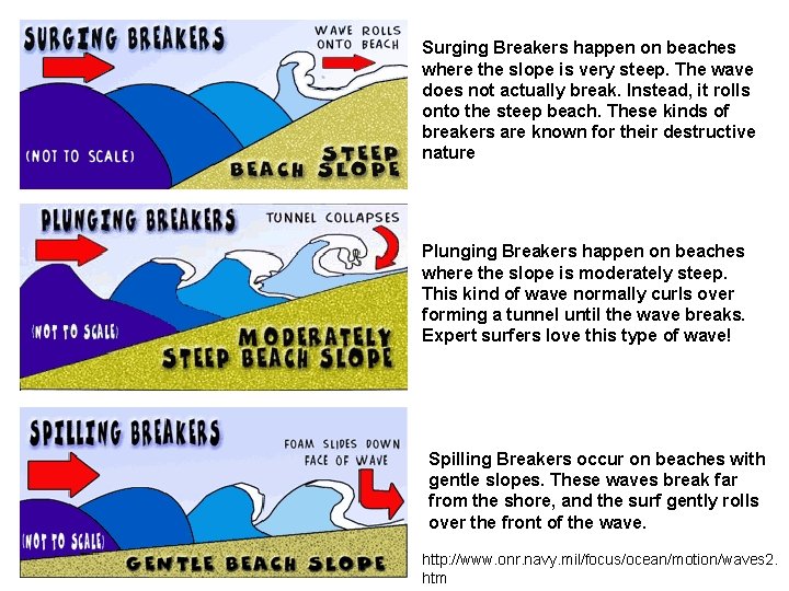 Surging Breakers happen on beaches where the slope is very steep. The wave does