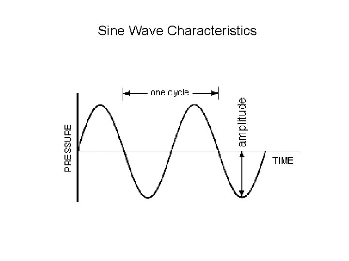 Sine Wave Characteristics 