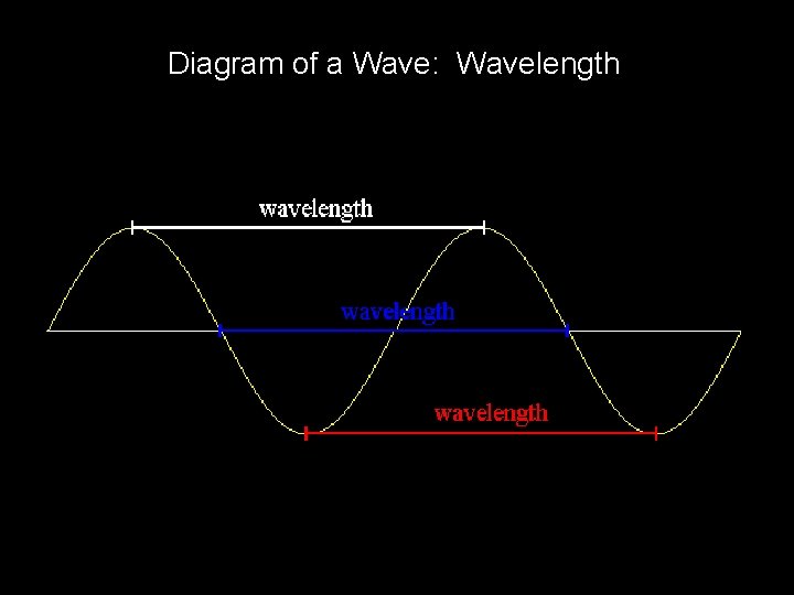 Diagram of a Wave: Wavelength 