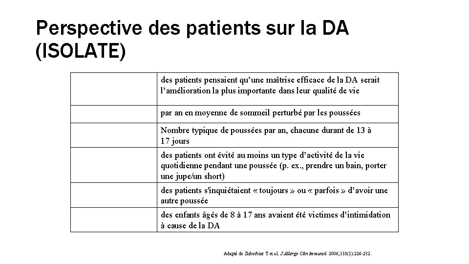 Perspective des patients sur la DA (ISOLATE) 75 % 67 nuits 8– 11 des