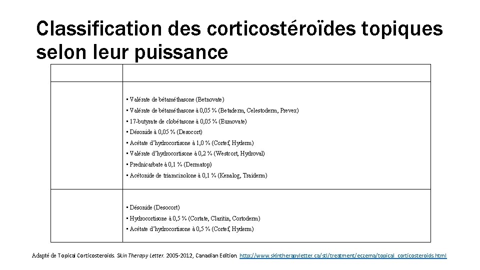 Classification des corticostéroïdes topiques selon leur puissance Puissance Modérément puissant : Corticostéroïde topique 23