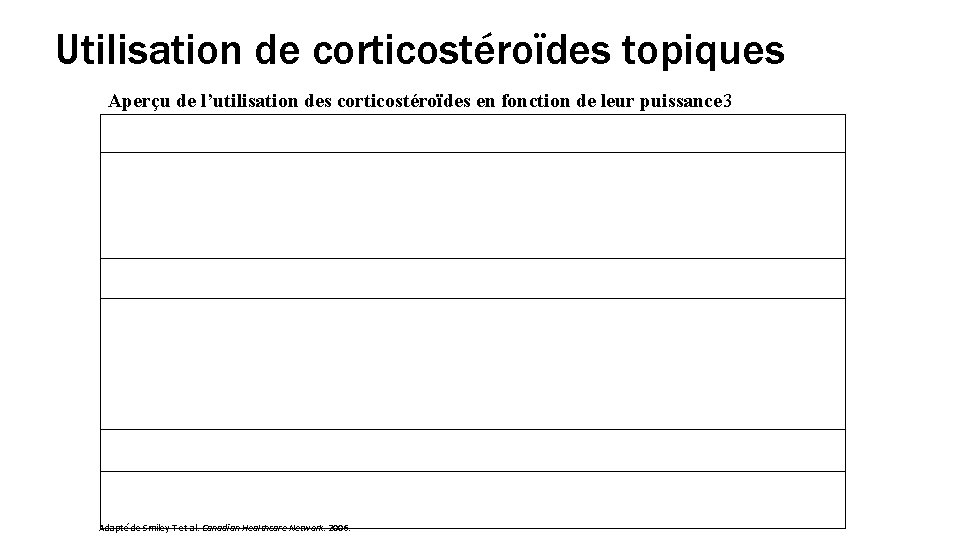 Utilisation de corticostéroïdes topiques Aperçu de l’utilisation des corticostéroïdes en fonction de leur puissance