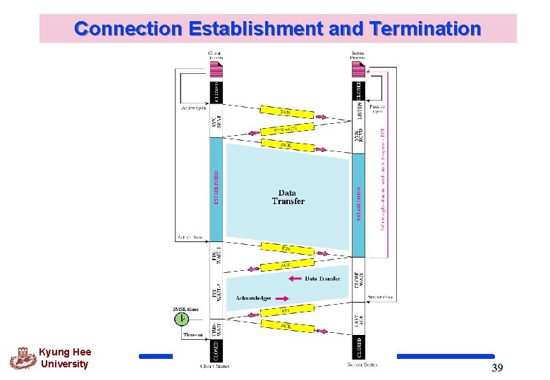 Connection Establishment and Termination Kyung Hee University 39 