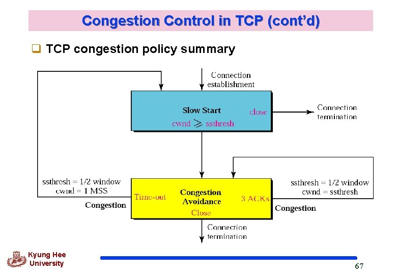 Congestion Control in TCP (cont’d) q TCP congestion policy summary Kyung Hee University 67