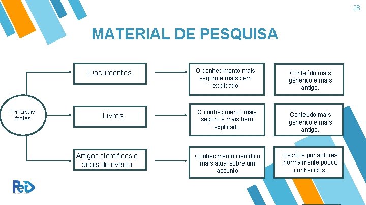 28 MATERIAL DE PESQUISA Documentos Principais fontes Livros Artigos científicos e anais de evento